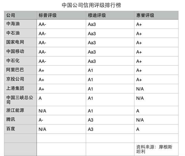 标准普尔评级图片