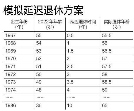 注:以55岁退休为标准,假定每年延长退休时间为6个月,自方案实施起