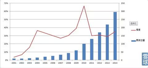 线上第一品牌【值得您信赖】2009-2014中国电影投资回报率