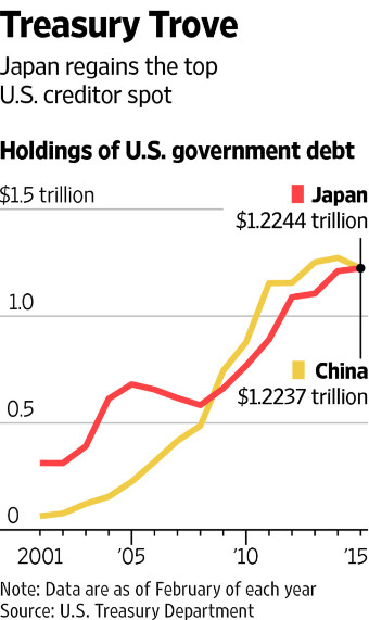 美国看到中国gdp超过日本_中国的GDP是在那一年超过日本的(2)