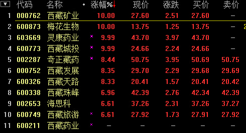 48%,西藏礦業,梅花生物,西藏城投,靈康藥業漲停;其餘個股漲幅均超6%.