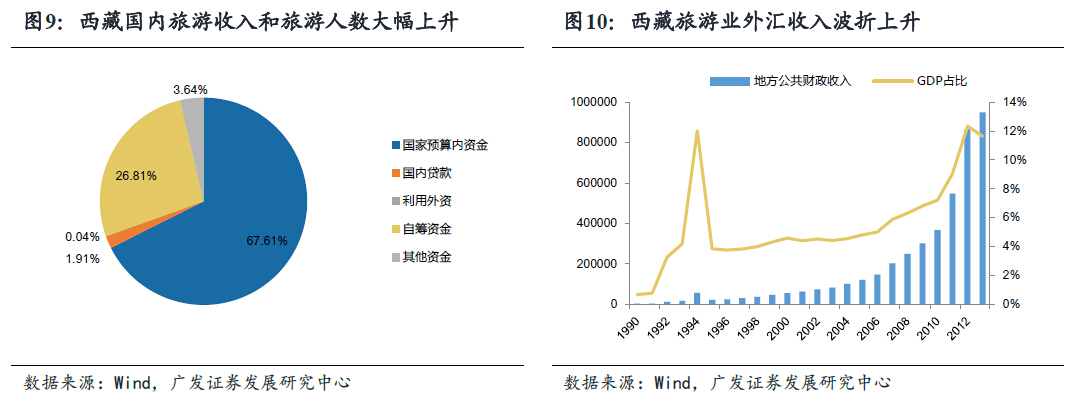 中央政府一直通过财政补贴援助西藏,同时号召内地省(市区)对口援助