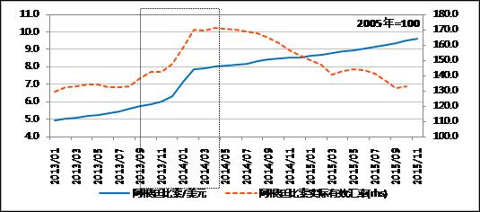 圖表1 阿根廷比索對美元匯率與實際有效匯率變化