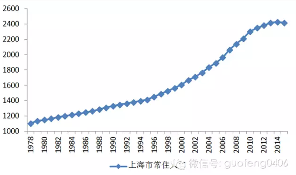 十五年首次!上海外來常住人口出現負增長(圖)