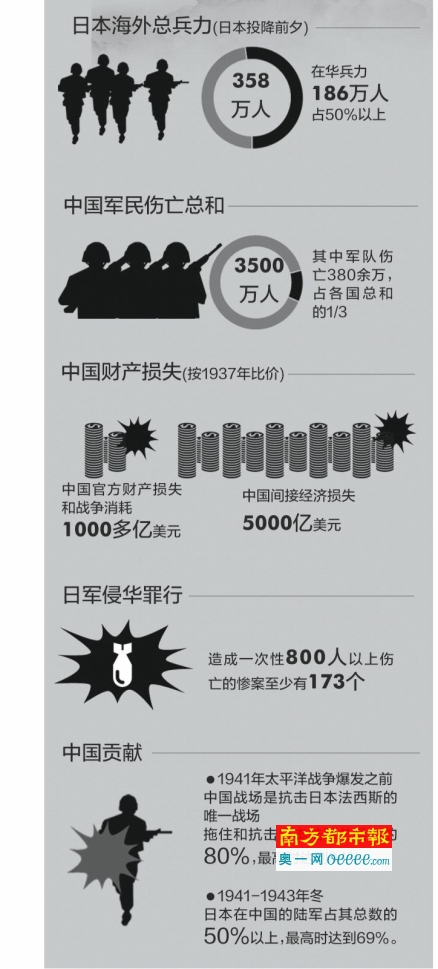 中国抗战军民伤亡达3500万 官方损失达1000多亿美元