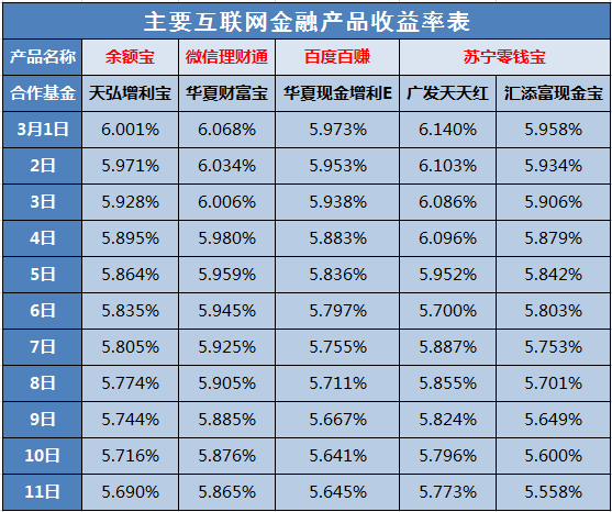 11日互联网金融收益播报 余额宝跌至5.69%