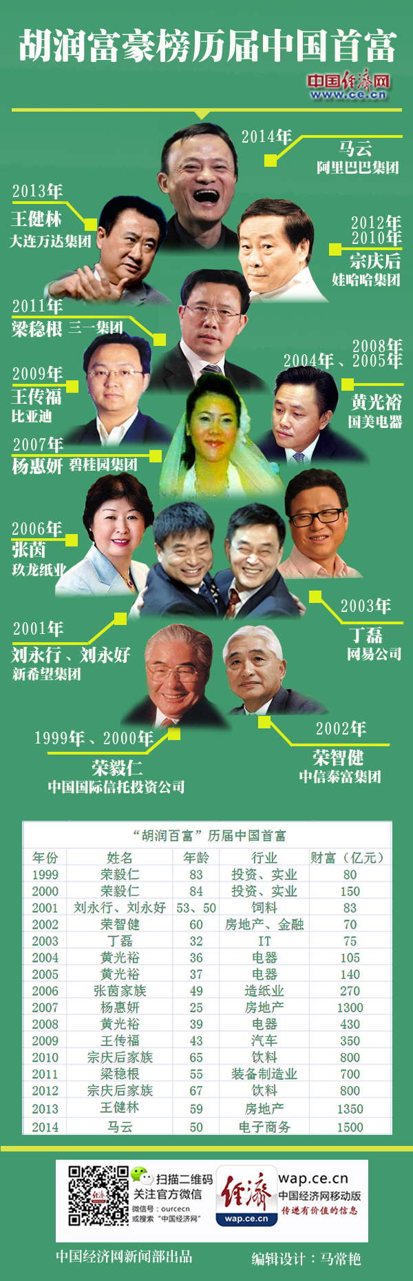 图解胡润富豪榜历届中国首富