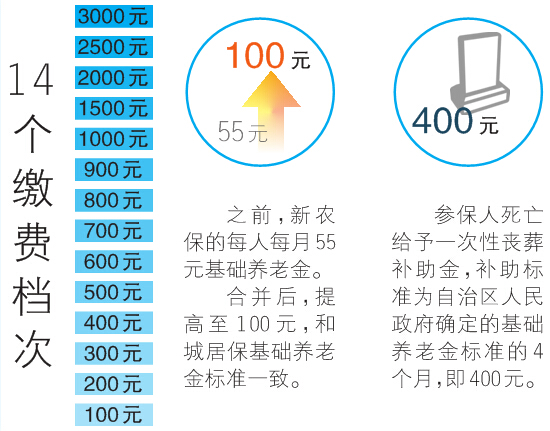 城乡居民养老保险交多少钱划算! 城乡居民养老保险交5000元,60岁后能领多少钱