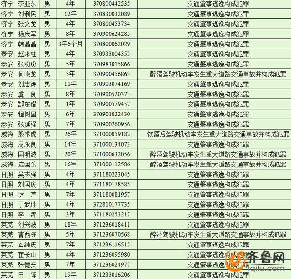 山东省公安厅公布2015年第二批全省终生禁驾人员名单