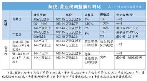 (記者蔣幸端)從今天開始,買房很可能可以少交一兩萬元的契稅了