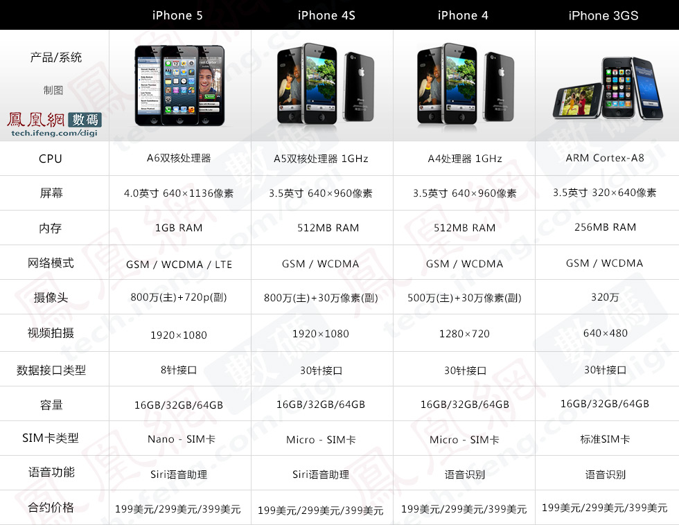 iphone 5配置参数图片