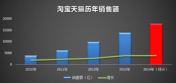 2014下半年淘宝店长数据分析报表