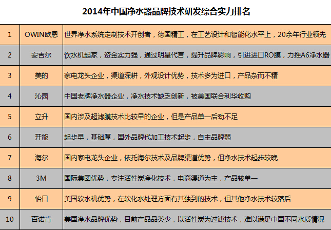 全國淨水器品牌排名前十owin歐恩節水技術領先