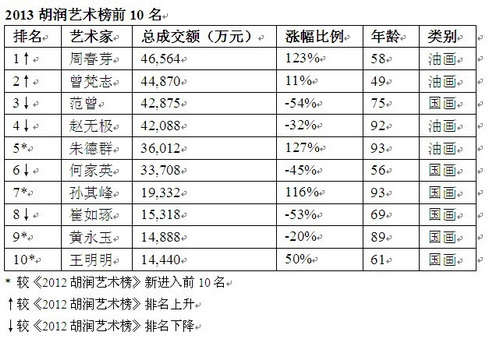 胡润艺术榜发布 周春芽击败范曾以4.7亿成最贵艺术家