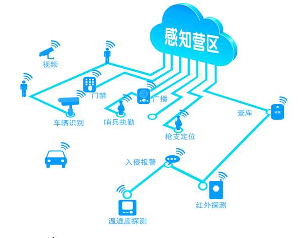 感知控制系统是智慧军营建设的基础,综合利用射频感应,电磁感应