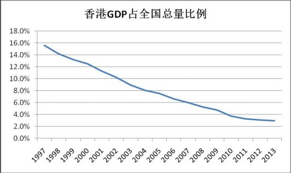 3/71997年香港回归时,香港一地的gdp相当于中华人民共和国全国(含港澳