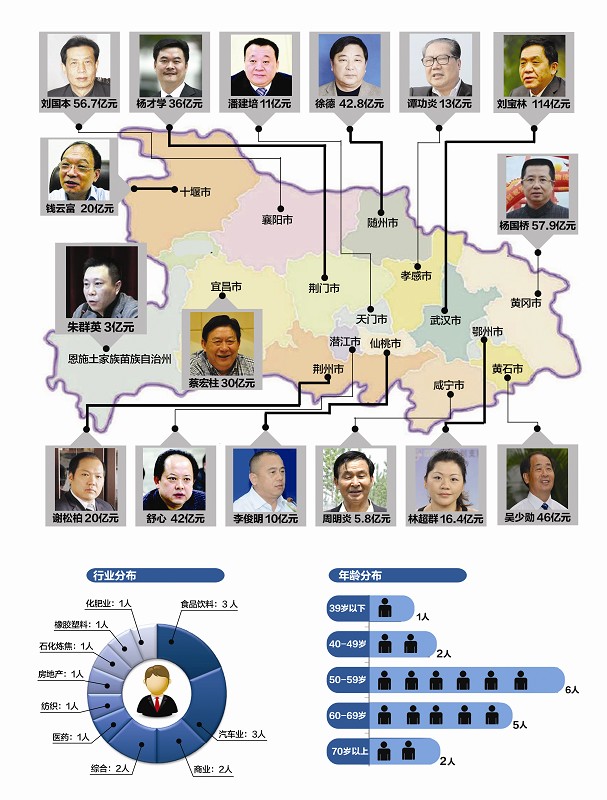 湖北富豪人均财富34.6亿 扎堆食品汽车商业领域