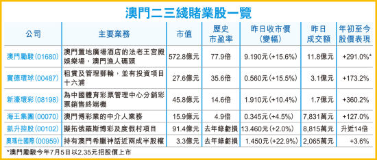 新賭牌概念遭爆炒二線博彩股連升澳門勵駿漲3倍