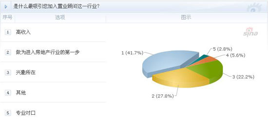 置业顾问_上海置业顾问收入