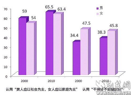 妇女社会地位情况调查显示 895%的女性靠自己