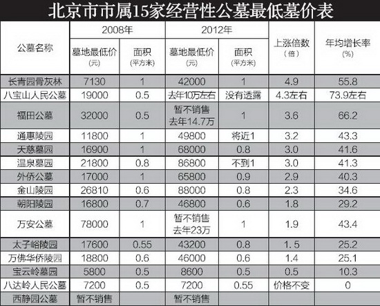 涨价太快甚至出现天价北京墓地价格调查