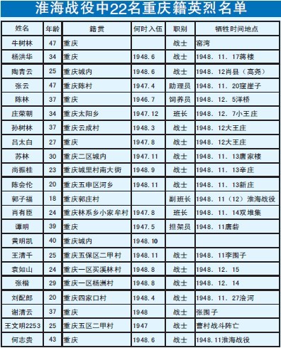 22名重庆英烈亲人在哪