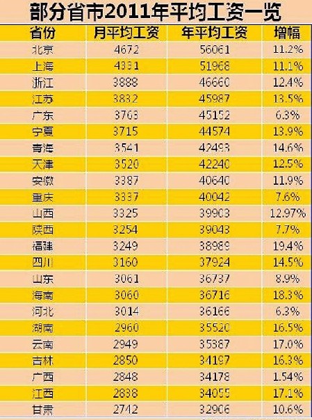 北京职工月平均工资最高 粤工资增幅低于全国水平