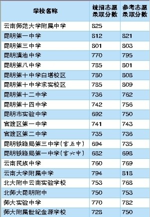 云南中考錄取情況_云南省中考錄取_中考錄取分數云南