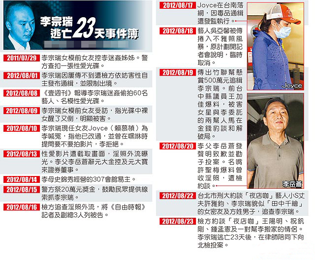 李宗瑞投案遭声押 检方当庭验下体确认身份(图)