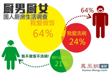 厨房生活习惯调查